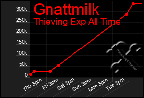 Total Graph of Gnattmilk