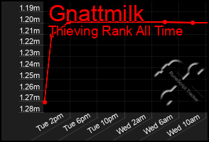 Total Graph of Gnattmilk
