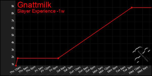 Last 7 Days Graph of Gnattmilk