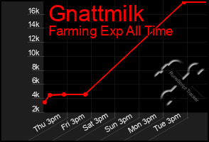 Total Graph of Gnattmilk