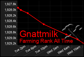 Total Graph of Gnattmilk
