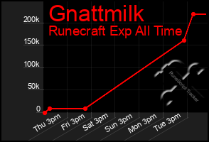 Total Graph of Gnattmilk