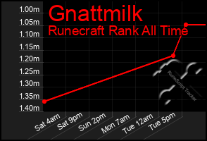 Total Graph of Gnattmilk