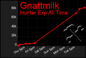 Total Graph of Gnattmilk