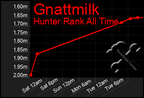 Total Graph of Gnattmilk