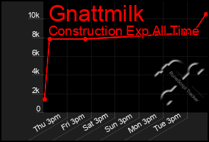 Total Graph of Gnattmilk