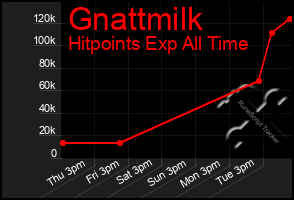Total Graph of Gnattmilk