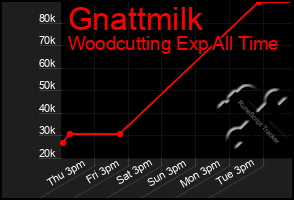 Total Graph of Gnattmilk