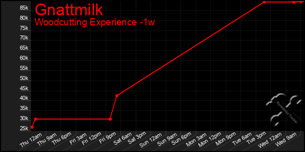 Last 7 Days Graph of Gnattmilk