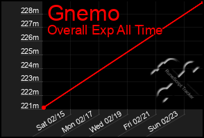 Total Graph of Gnemo