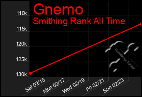 Total Graph of Gnemo