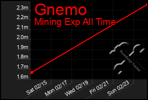 Total Graph of Gnemo