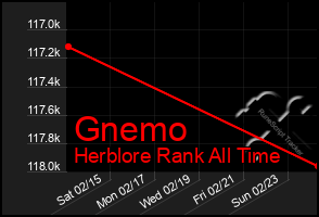 Total Graph of Gnemo