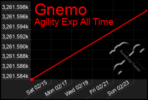 Total Graph of Gnemo