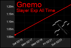 Total Graph of Gnemo