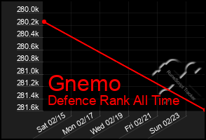 Total Graph of Gnemo