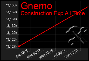 Total Graph of Gnemo