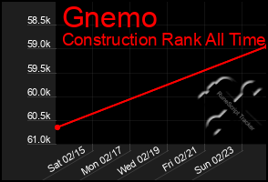 Total Graph of Gnemo