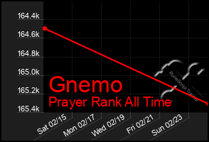 Total Graph of Gnemo