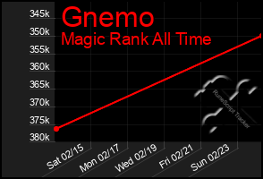 Total Graph of Gnemo