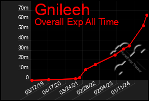 Total Graph of Gnileeh