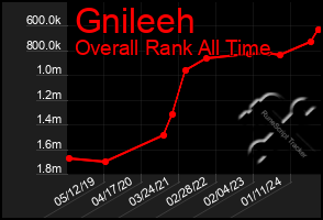 Total Graph of Gnileeh