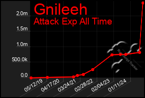 Total Graph of Gnileeh