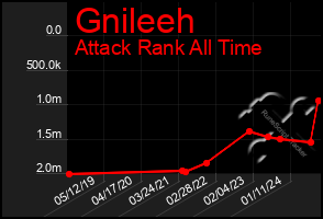 Total Graph of Gnileeh