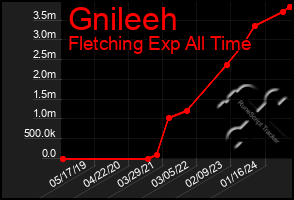 Total Graph of Gnileeh