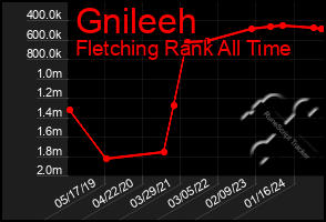 Total Graph of Gnileeh