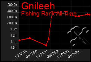 Total Graph of Gnileeh