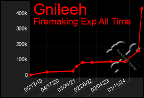 Total Graph of Gnileeh