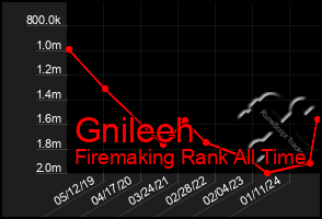 Total Graph of Gnileeh