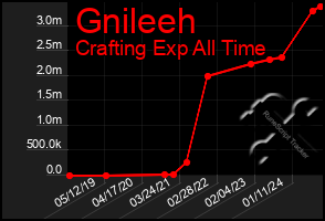 Total Graph of Gnileeh