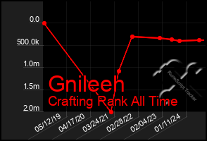 Total Graph of Gnileeh