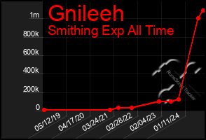 Total Graph of Gnileeh