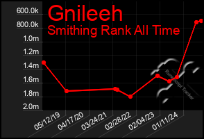 Total Graph of Gnileeh