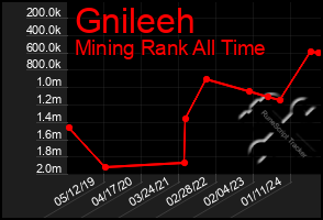 Total Graph of Gnileeh