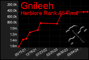 Total Graph of Gnileeh