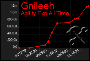 Total Graph of Gnileeh