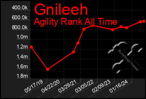 Total Graph of Gnileeh