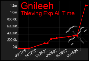 Total Graph of Gnileeh