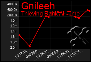 Total Graph of Gnileeh