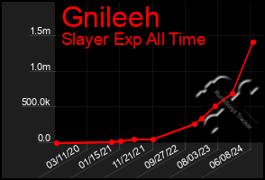 Total Graph of Gnileeh