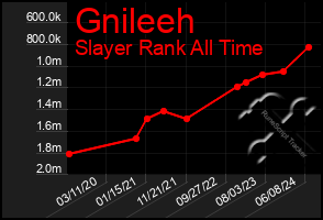 Total Graph of Gnileeh