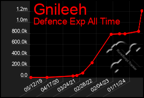 Total Graph of Gnileeh