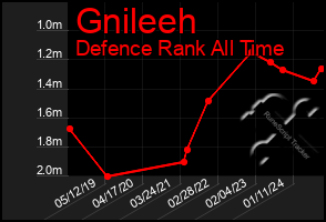 Total Graph of Gnileeh