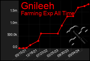 Total Graph of Gnileeh