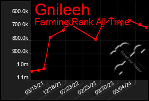 Total Graph of Gnileeh