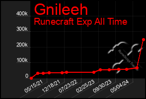 Total Graph of Gnileeh